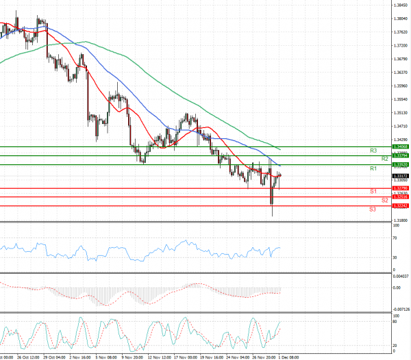 Pound - US Dollar Analysis Technical analysis 01/12/2021