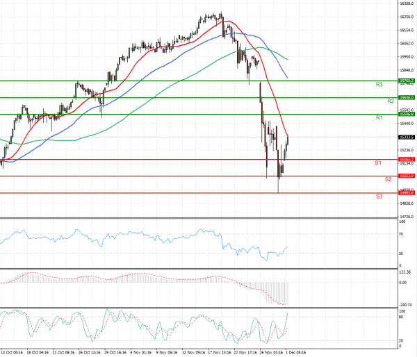 Ger 40 Index Analysis Technical analysis 01/12/2021