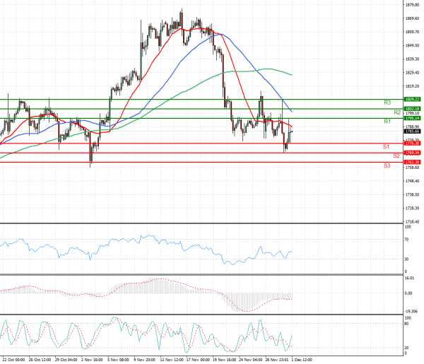 Gold - Usd Dollar Analysis Technical analysis 01/12/2021