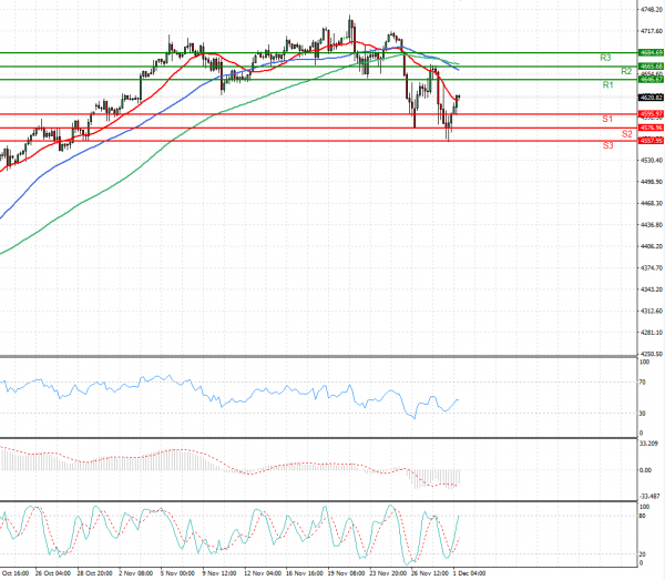 USA500 Analysis Technical analysis 01/12/2021