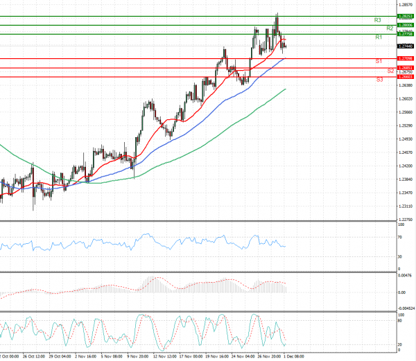 Dollar - Canadian Dollar Analysis Technical analysis 01/12/2021