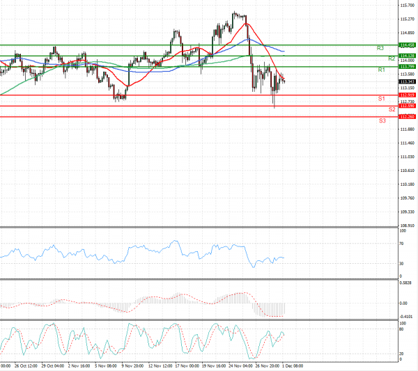 Dollar - Japanese Yen Analysis Analysis Technical analysis 01/12/2021