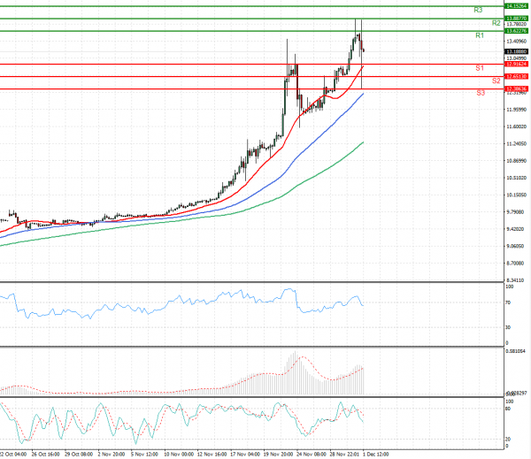 Dollar - Turkish Lira Analysis Technical analysis 01/12/2021