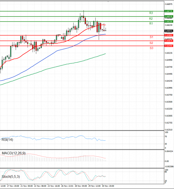 Australian Dollar - Dollar Analysis Technical analysis 01/12/2023