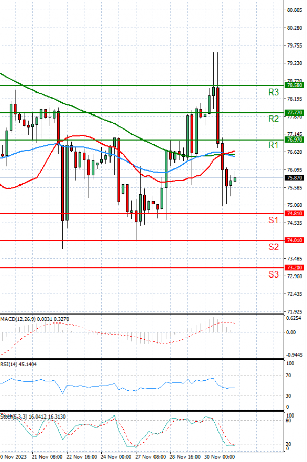 Crude Oil Analysis Technical analysis 01/12/2023