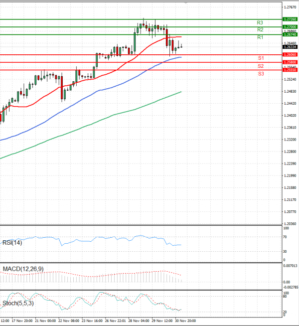 Pound - US Dollar Analysis Technical analysis 01/12/2023