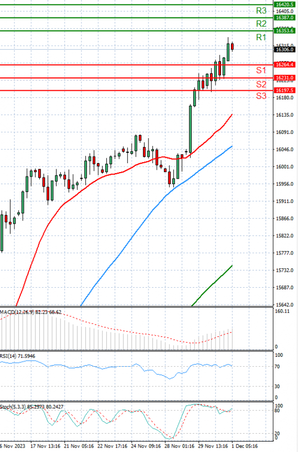 Ger 40 Index Analysis Technical analysis 01/12/2023