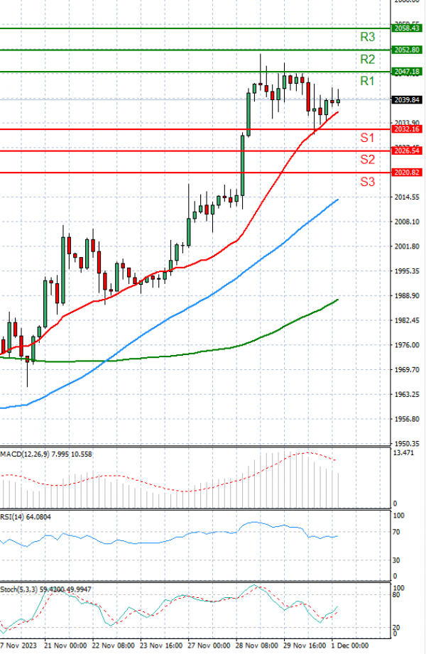 Gold - Usd Dollar Analysis Technical analysis 01/12/2023