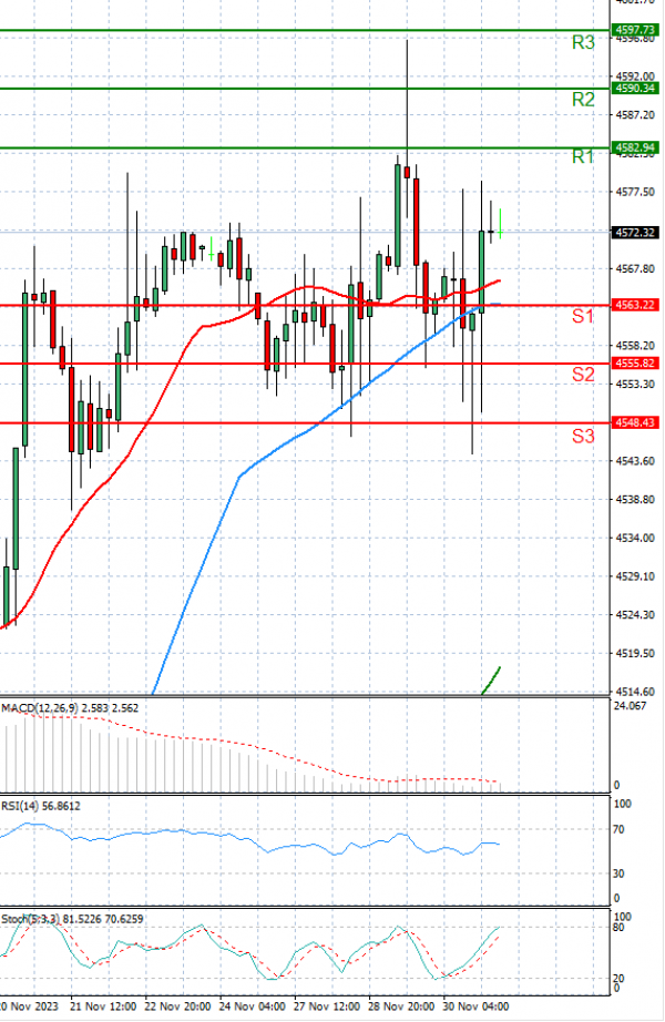 USA500 Analysis Technical analysis 01/12/2023