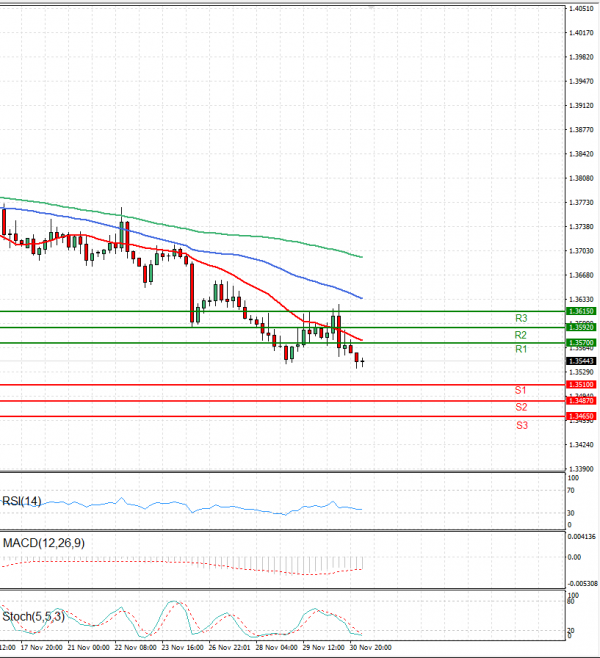 Dollar - Canadian Dollar Analysis Technical analysis 01/12/2023