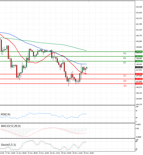 Dollar - Japanese Yen Analysis Analysis Technical analysis 01/12/2023