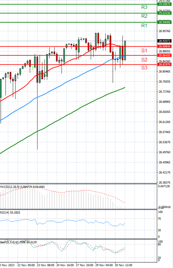 Dollar - Turkish Lira Analysis Technical analysis 01/12/2023