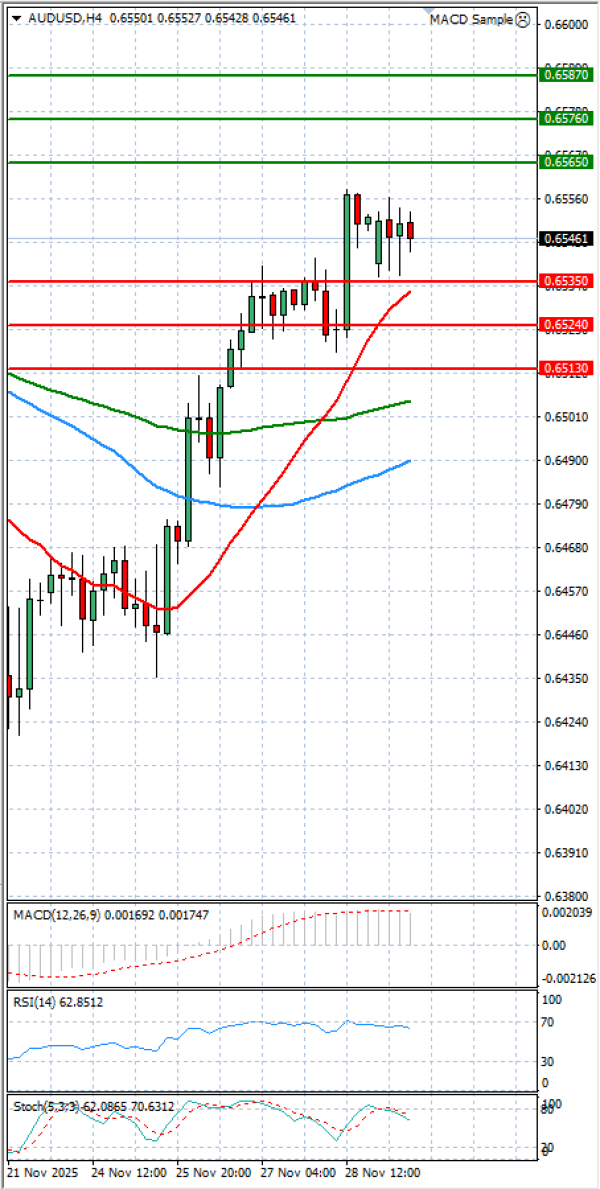 Australian Dollar - Dollar Analysis Technical analysis 01/12/2025