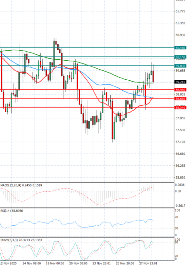 Crude Oil Analysis Technical analysis 01/12/2025