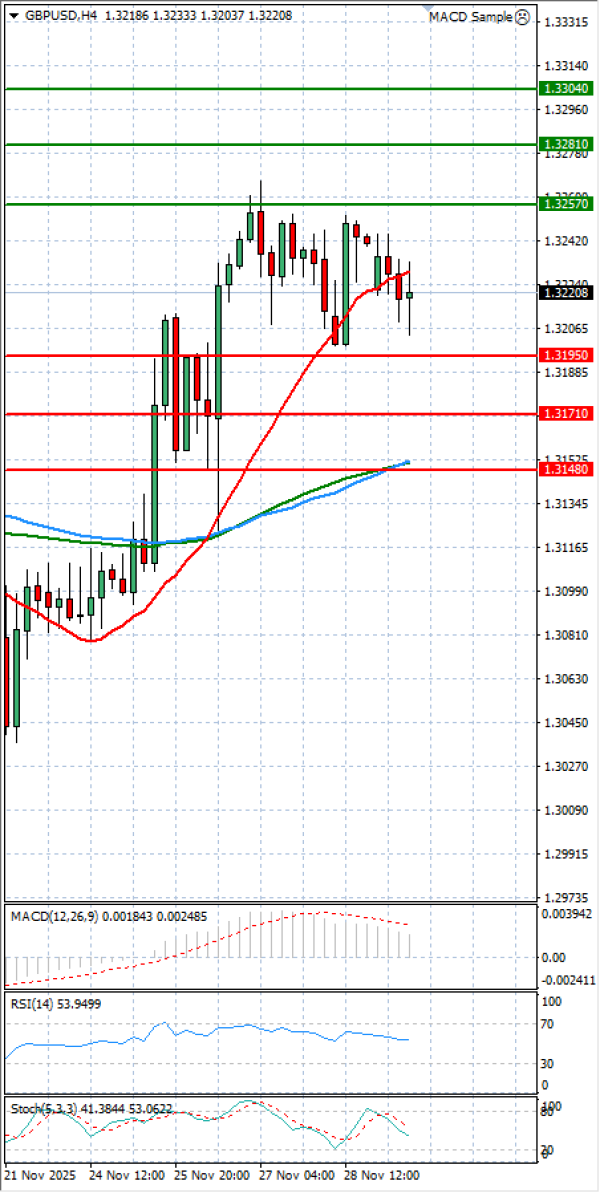 Pound - US Dollar Analysis Technical analysis 01/12/2025