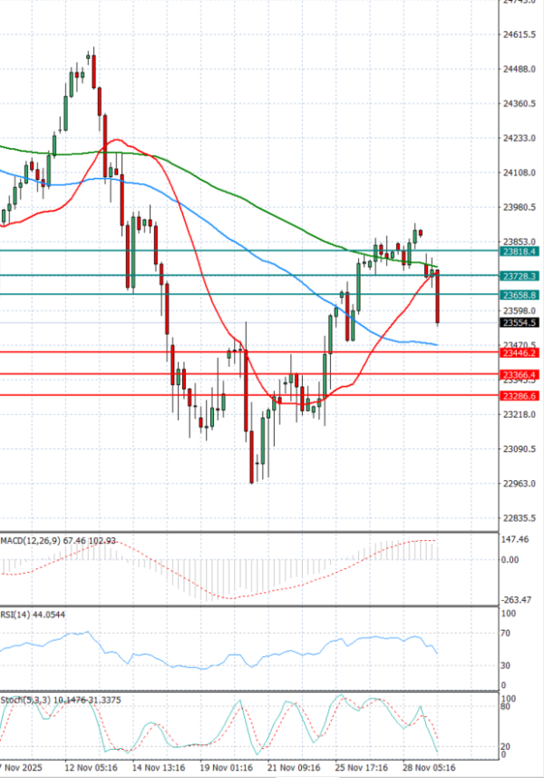 Ger 40 Index Analysis Technical analysis 01/12/2025