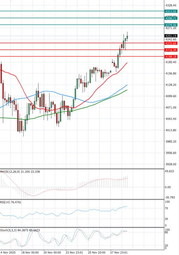 Gold - Usd Dollar Analysis Technical analysis 01/12/2025