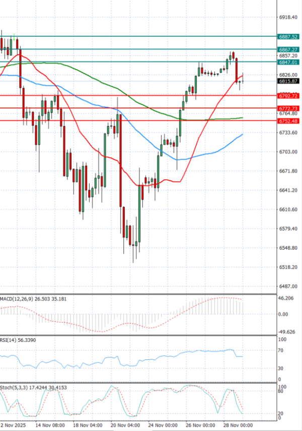 USA500 Analysis Technical analysis 01/12/2025