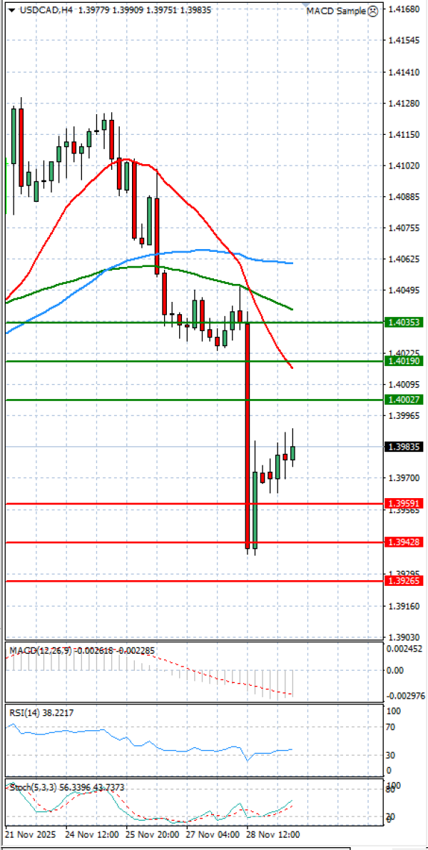 Dollar - Canadian Dollar Analysis Technical analysis 01/12/2025