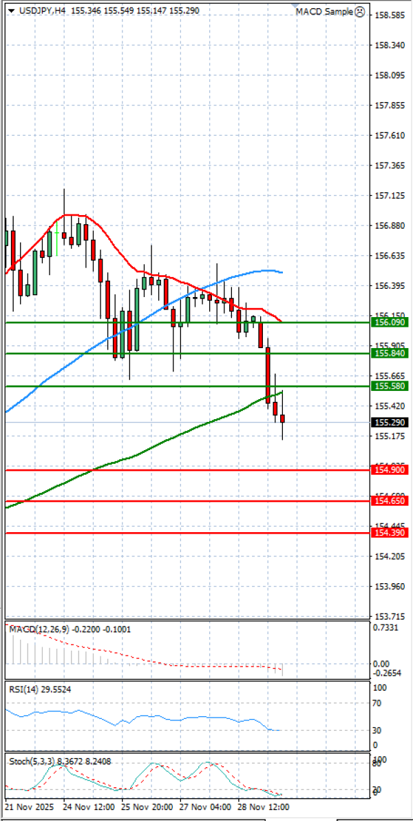 Dollar - Japanese Yen Analysis Analysis Technical analysis 01/12/2025