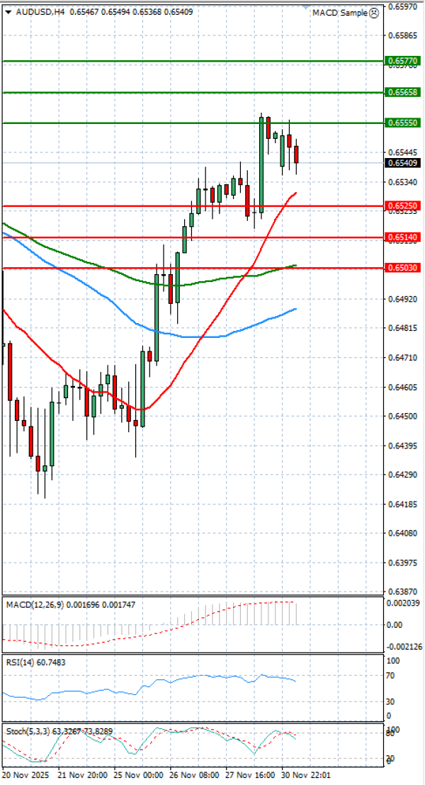 Australian Dollar - Dollar Analysis Technical analysis 01/12/2025