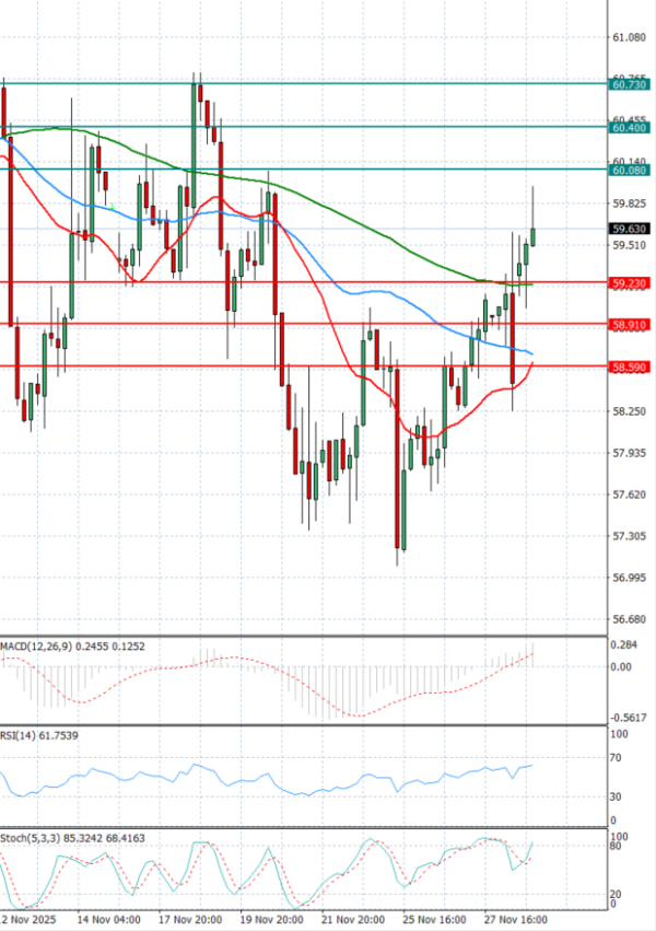 Crude Oil Analysis Technical analysis 01/12/2025
