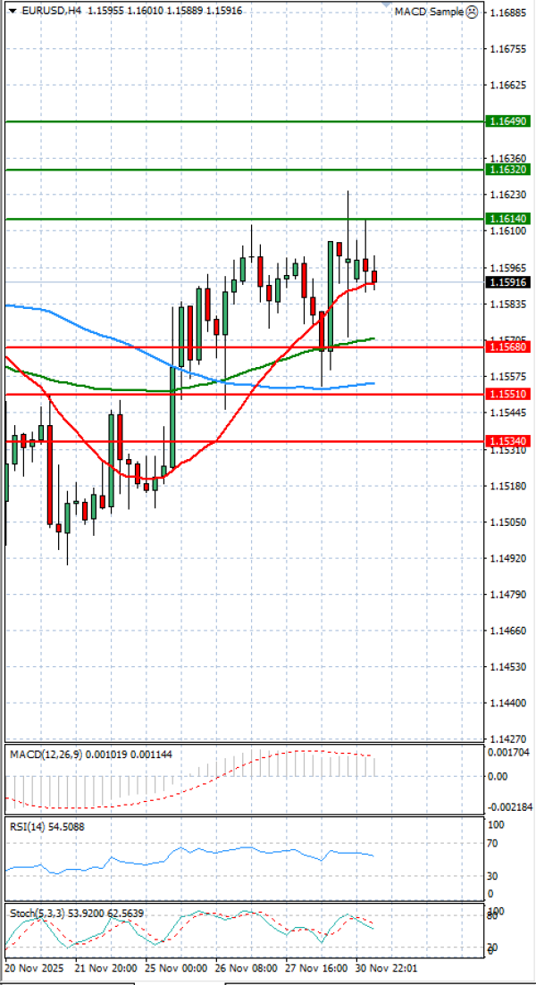 Euro - Dollar Analysis Technical analysis 01/12/2025
