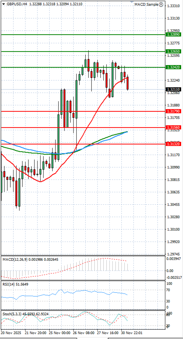 Pound - US Dollar Analysis Technical analysis 01/12/2025