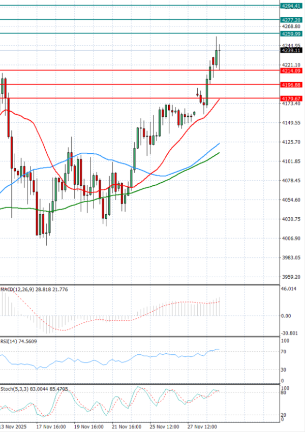 Gold - Usd Dollar Analysis Technical analysis 01/12/2025