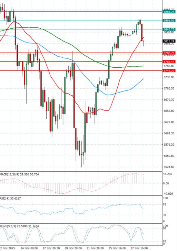 USA500 Analysis Technical analysis 01/12/2025