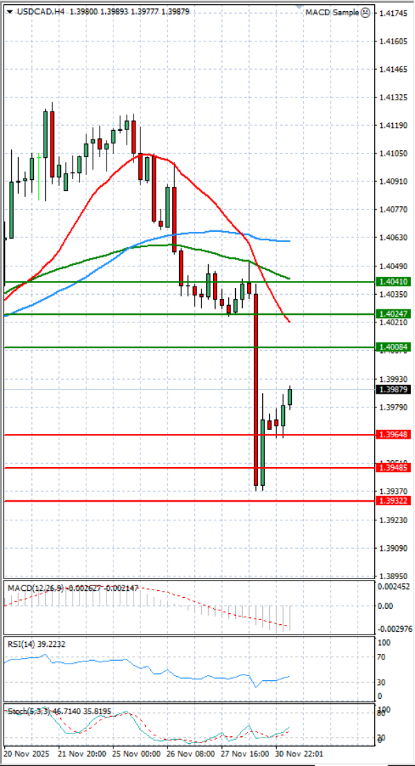 Dollar - Canadian Dollar Analysis Technical analysis 01/12/2025