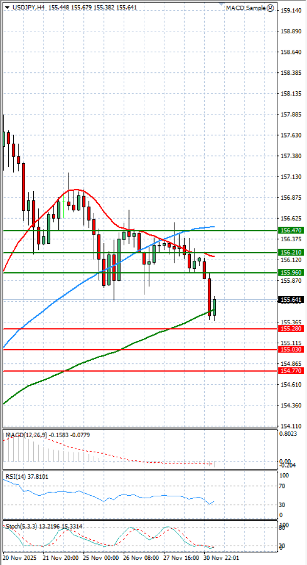 Dollar - Japanese Yen Analysis Analysis Technical analysis 01/12/2025