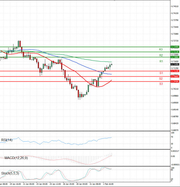 Australian Dollar - Dollar Analysis Technical analysis 02/02/2022