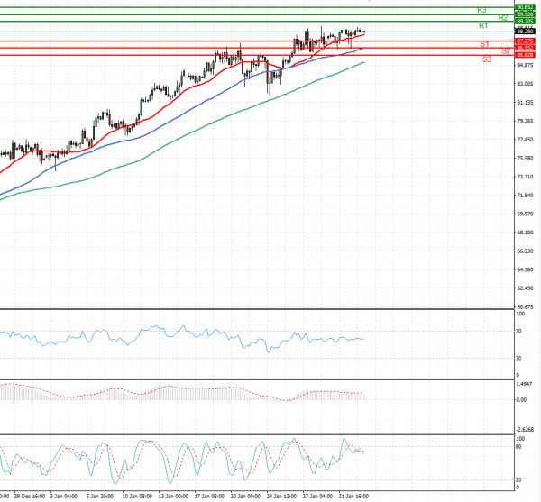 Crude Oil Analysis Technical analysis 02/02/2022