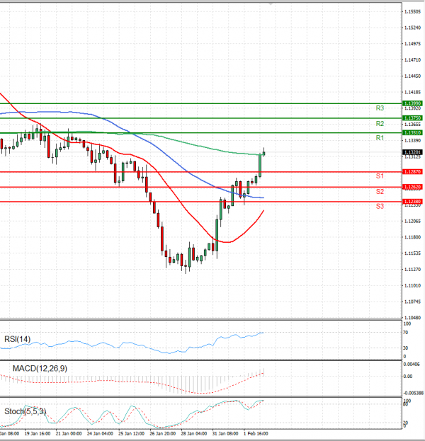 Euro - Dollar Analysis Technical analysis 02/02/2022