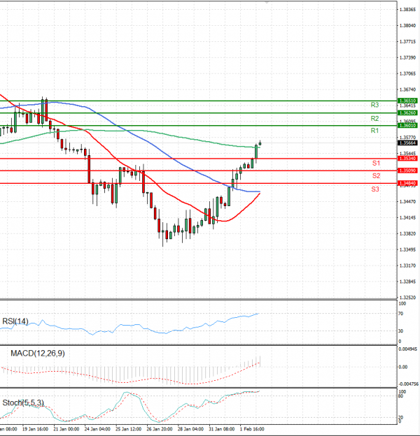Pound - US Dollar Analysis Technical analysis 02/02/2022