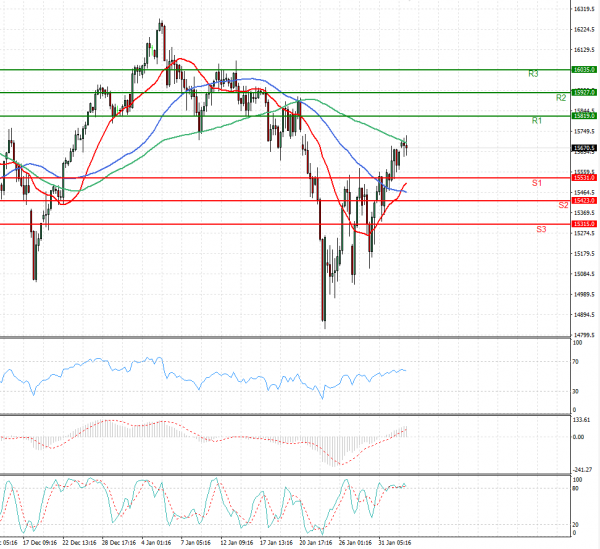 Ger 40 Index Analysis Technical analysis 02/02/2022