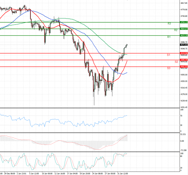 USA500 Analysis Technical analysis 02/02/2022
