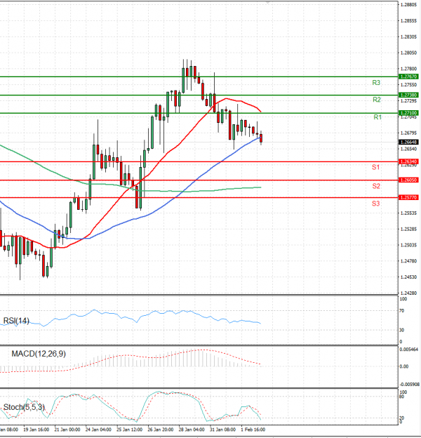 Dollar - Canadian Dollar Analysis Technical analysis 02/02/2022