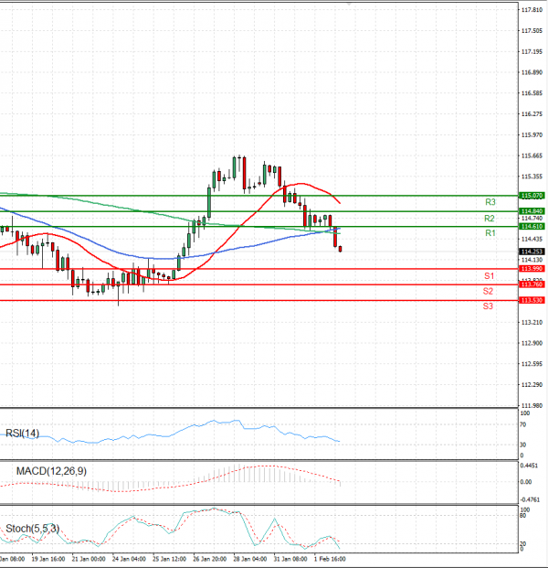 Dollar - Japanese Yen Analysis Analysis Technical analysis 02/02/2022