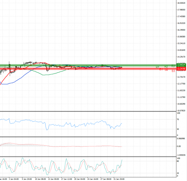 Dollar - Turkish Lira Analysis Technical analysis 02/02/2022