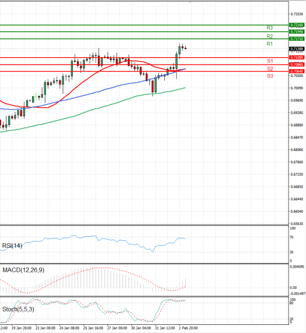 Australian Dollar - Dollar Analysis Technical analysis 02/02/2023