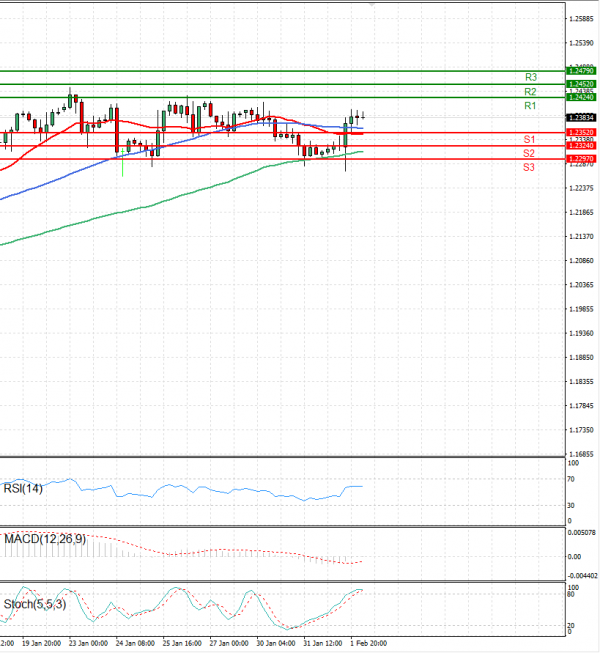 Pound - US Dollar Analysis Technical analysis 02/02/2023