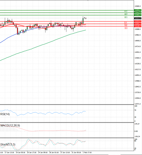 Ger 40 Index Analysis Technical analysis 02/02/2023