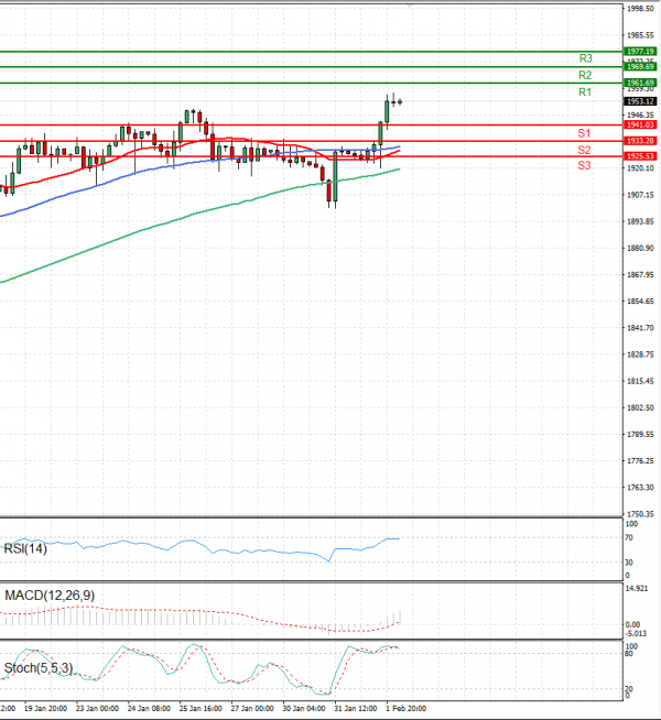 Gold - Usd Dollar Analysis Technical analysis 02/02/2023