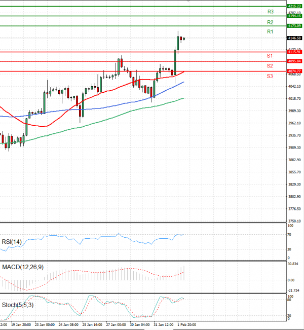 USA500 Analysis Technical analysis 02/02/2023