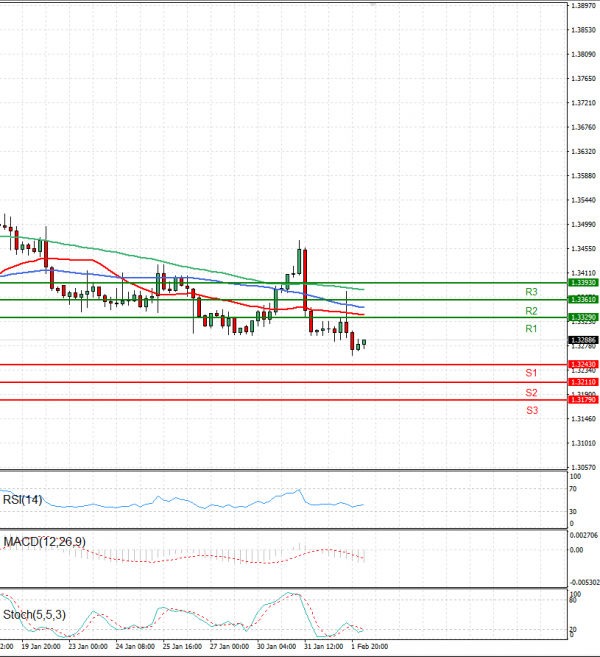 Dollar - Canadian Dollar Analysis Technical analysis 02/02/2023