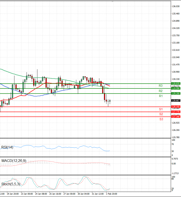 Dollar - Japanese Yen Analysis Analysis Technical analysis 02/02/2023