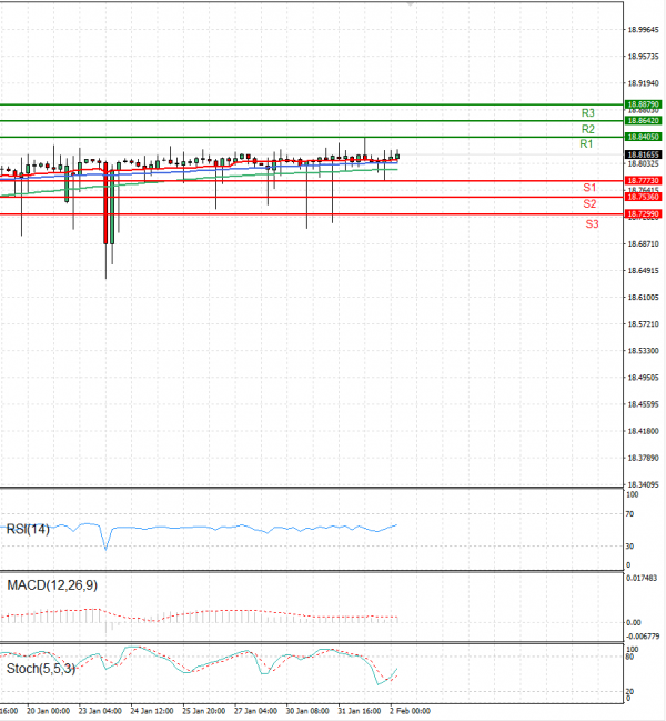 Dollar - Turkish Lira Analysis Technical analysis 02/02/2023