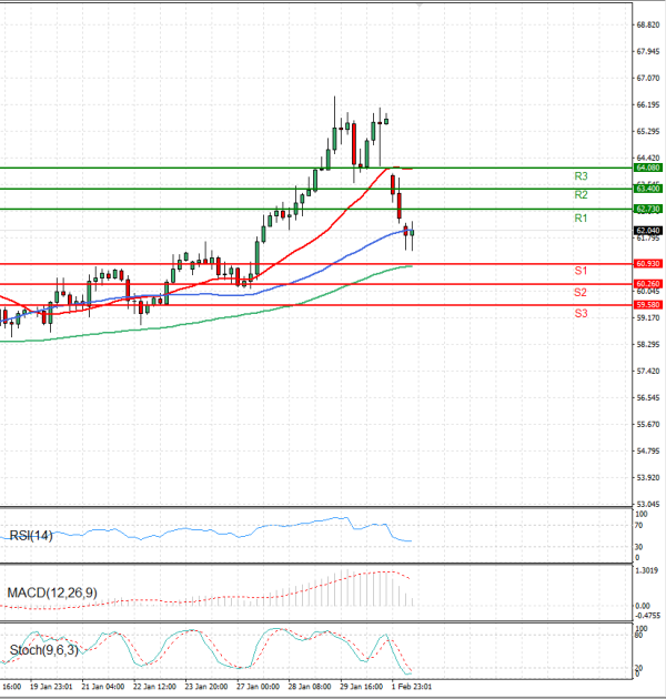 Crude Oil Analysis Technical analysis 02/02/2026